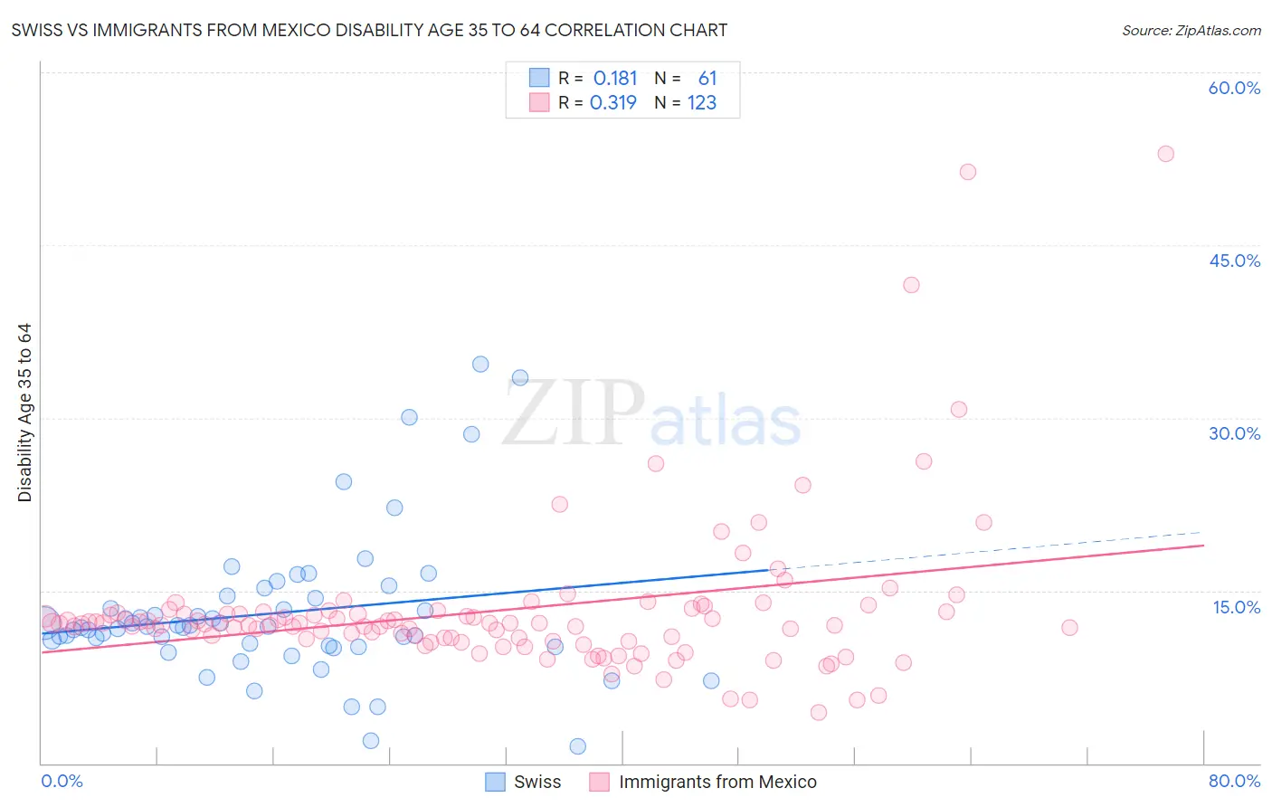 Swiss vs Immigrants from Mexico Disability Age 35 to 64