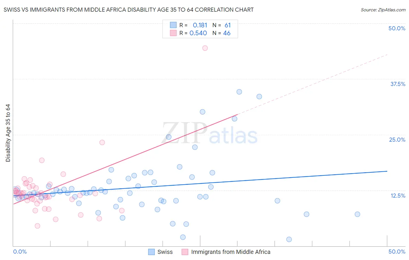 Swiss vs Immigrants from Middle Africa Disability Age 35 to 64