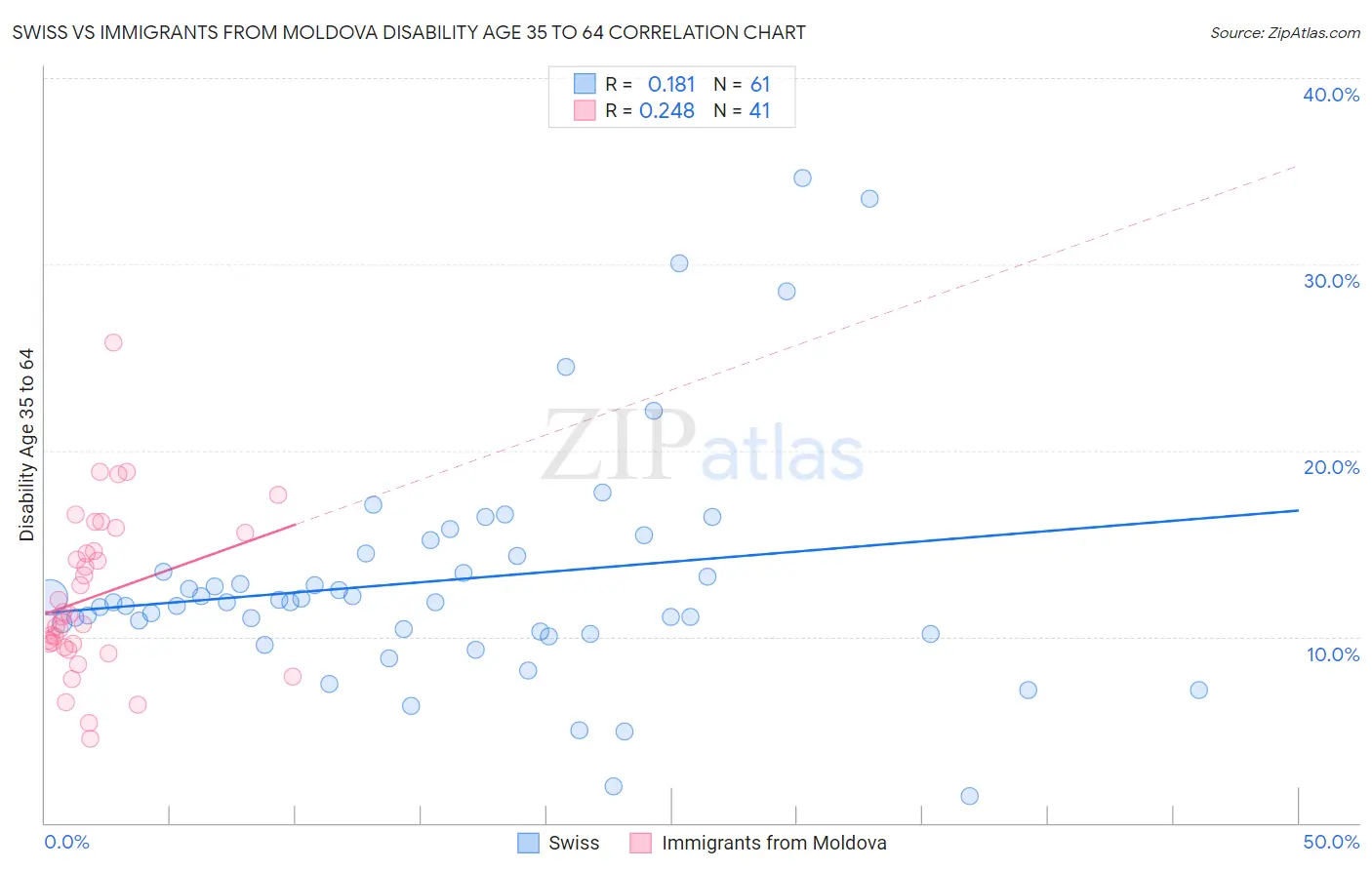 Swiss vs Immigrants from Moldova Disability Age 35 to 64