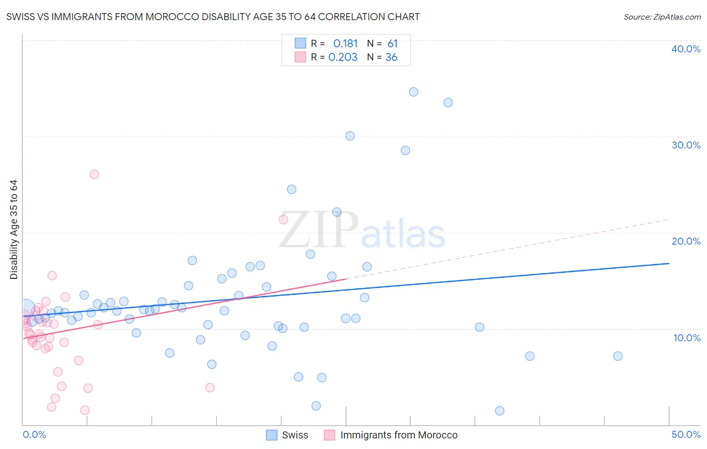 Swiss vs Immigrants from Morocco Disability Age 35 to 64