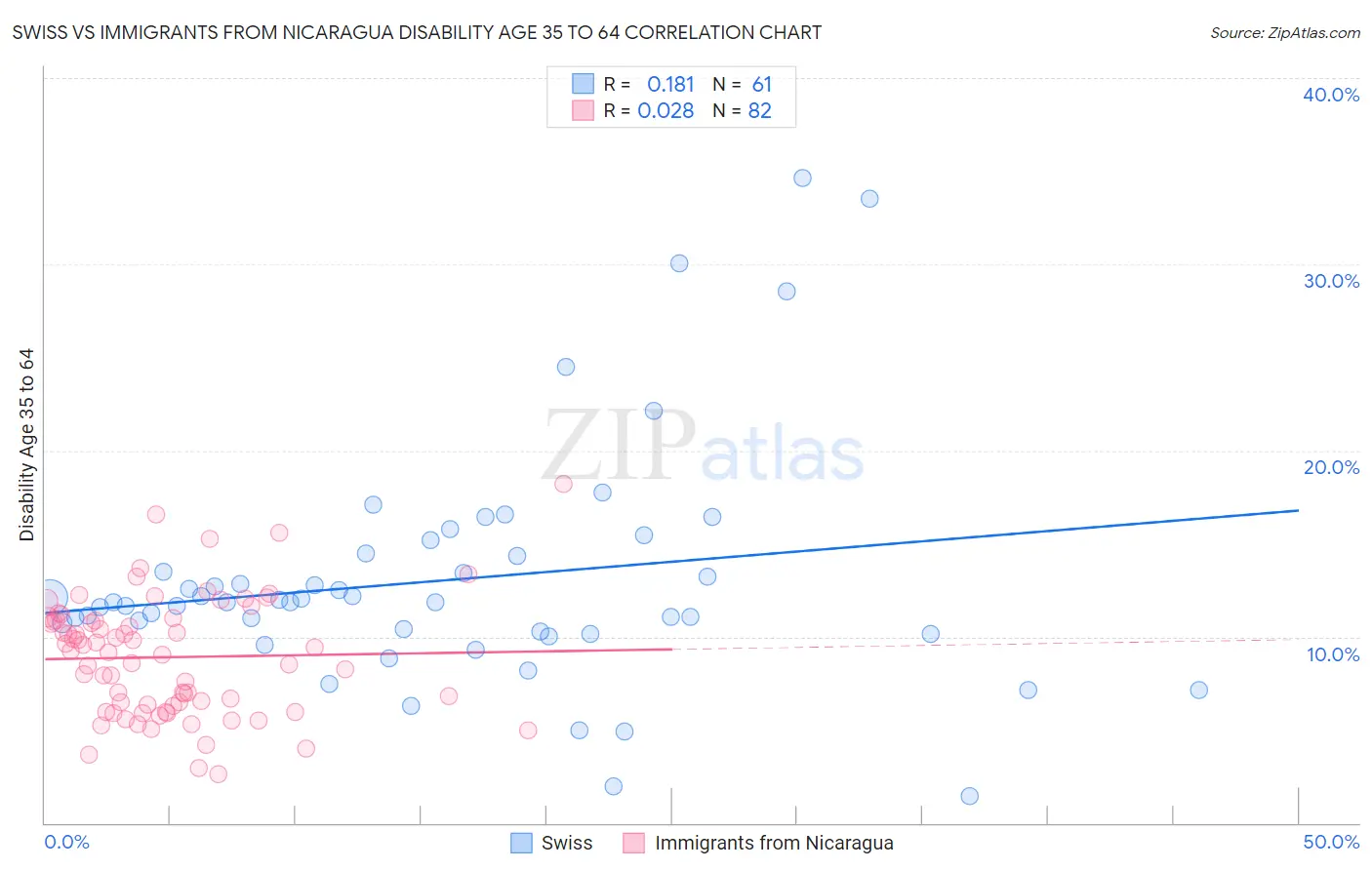 Swiss vs Immigrants from Nicaragua Disability Age 35 to 64