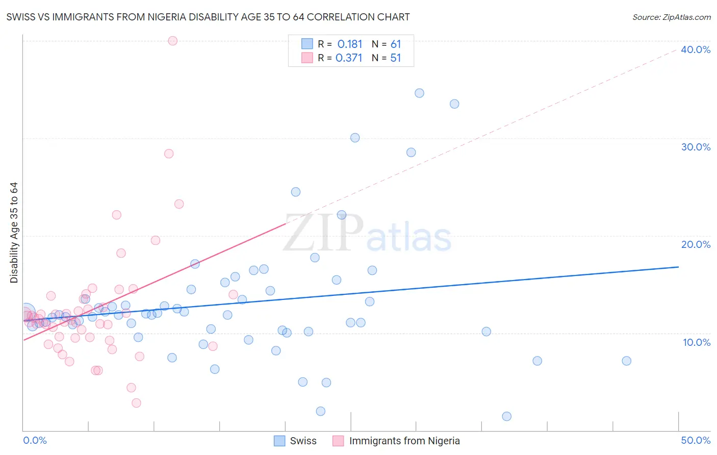 Swiss vs Immigrants from Nigeria Disability Age 35 to 64