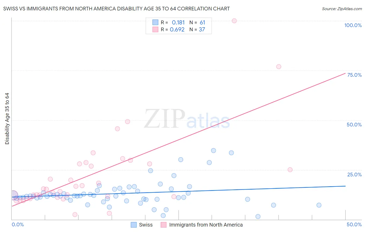 Swiss vs Immigrants from North America Disability Age 35 to 64