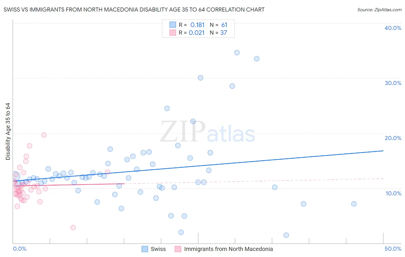 Swiss vs Immigrants from North Macedonia Disability Age 35 to 64