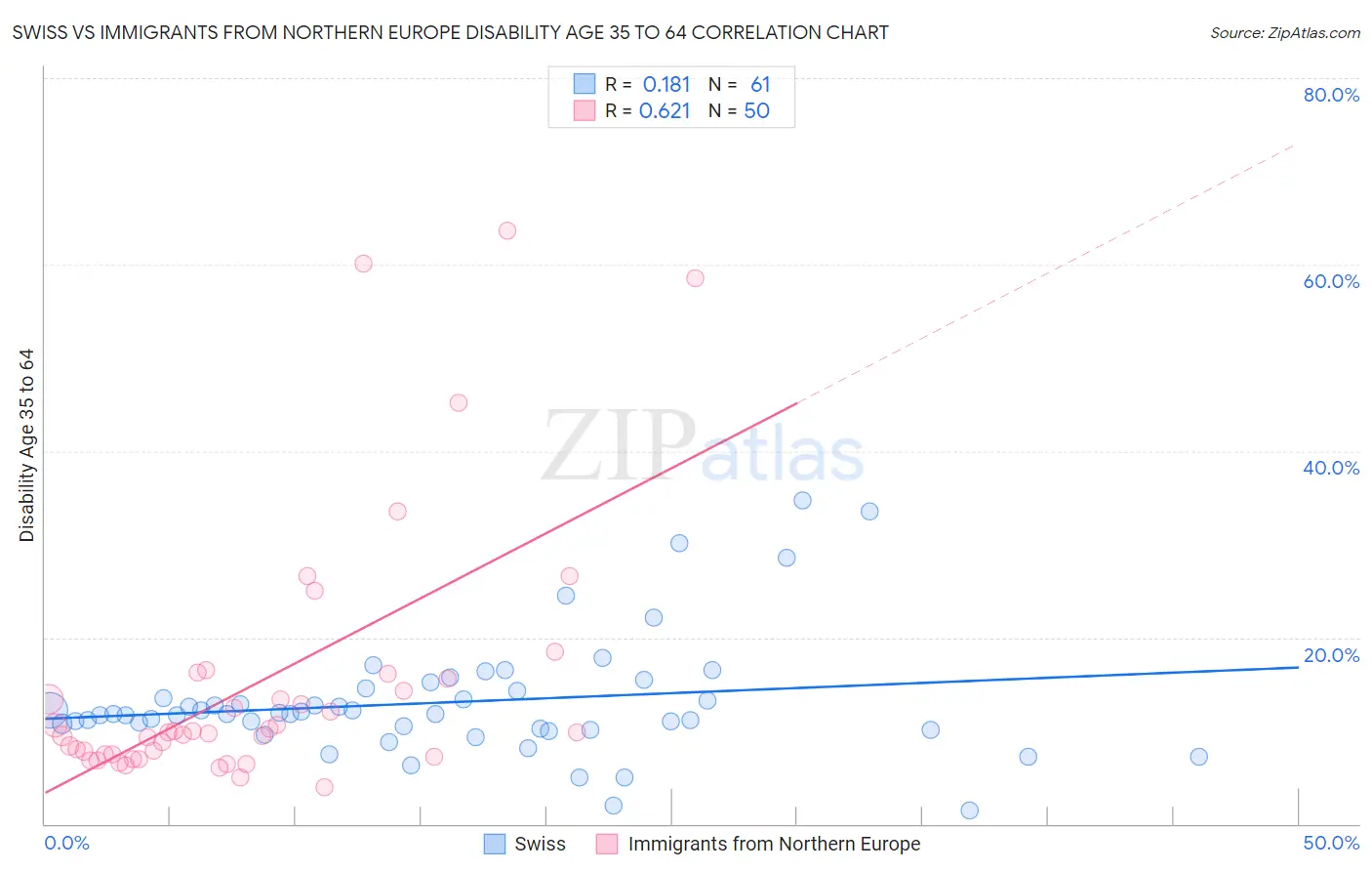 Swiss vs Immigrants from Northern Europe Disability Age 35 to 64