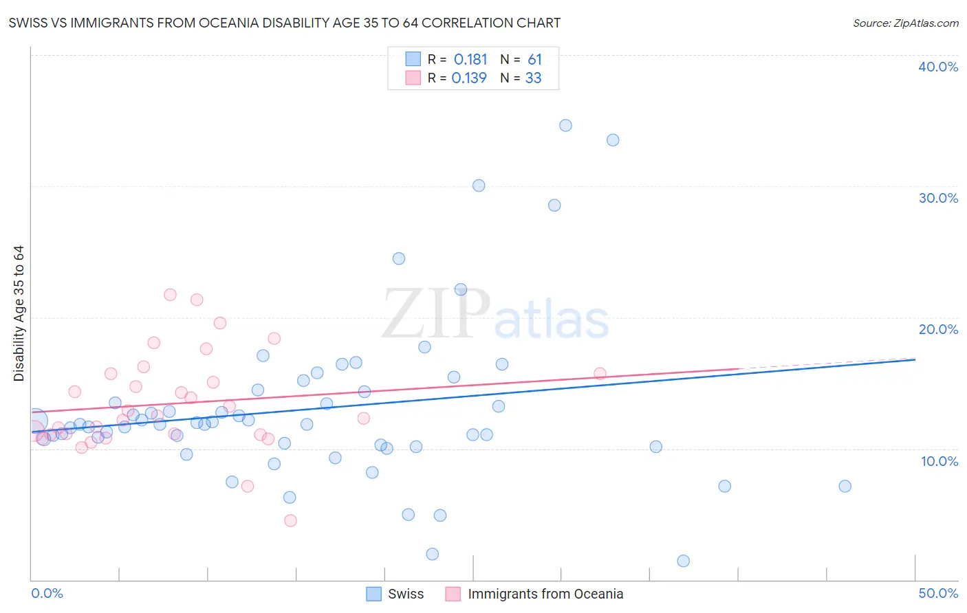 Swiss vs Immigrants from Oceania Disability Age 35 to 64