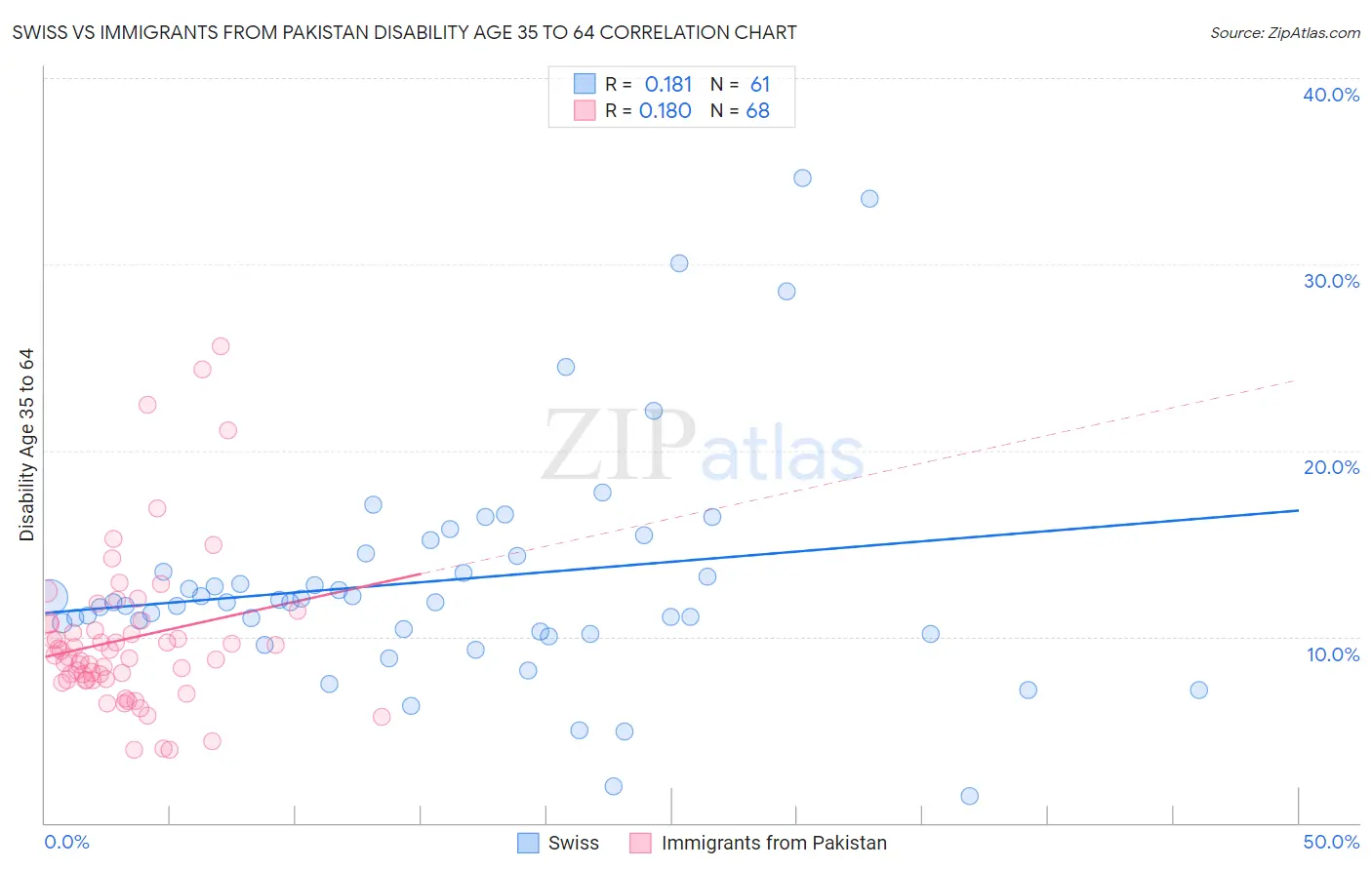 Swiss vs Immigrants from Pakistan Disability Age 35 to 64