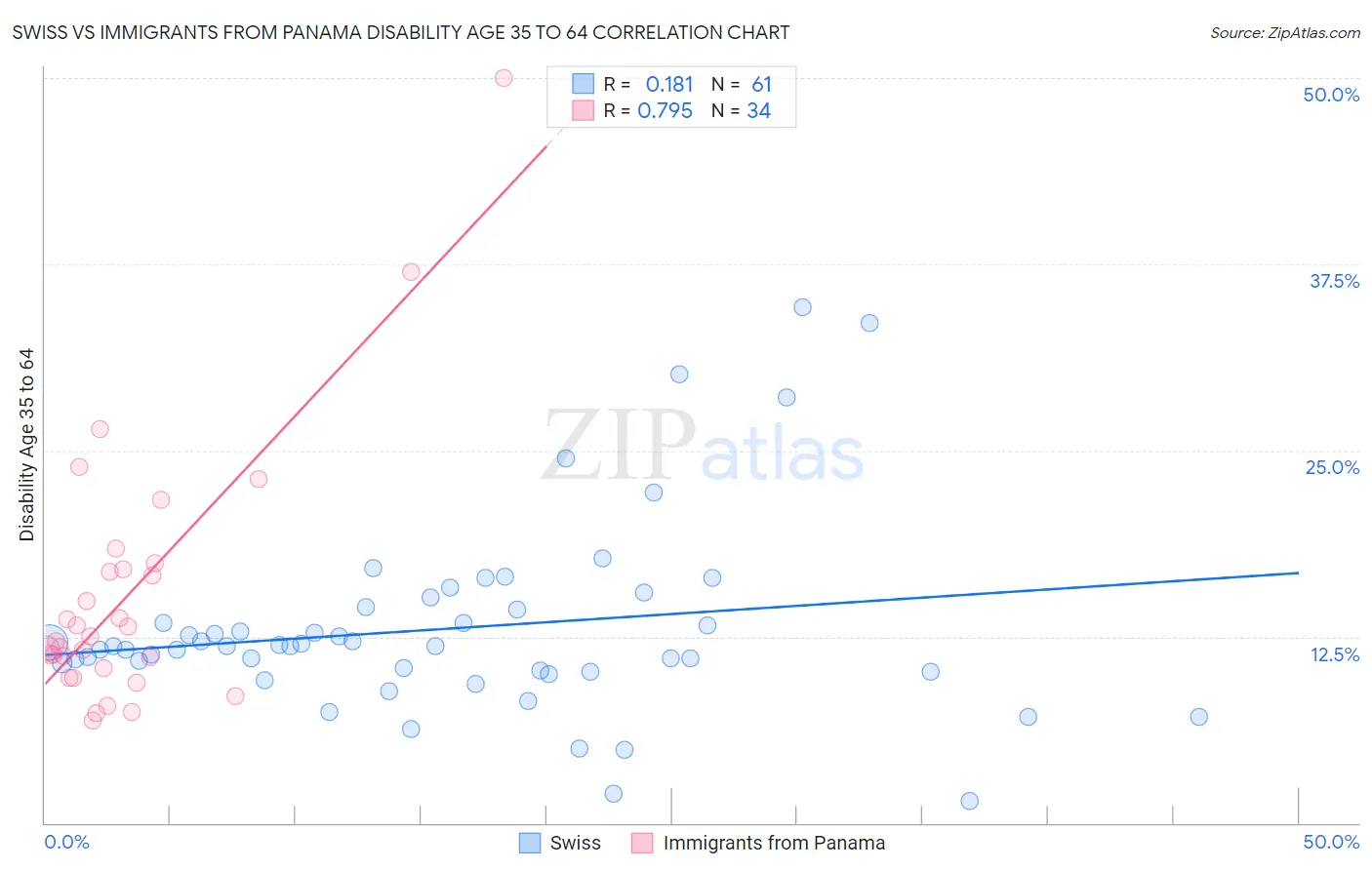 Swiss vs Immigrants from Panama Disability Age 35 to 64