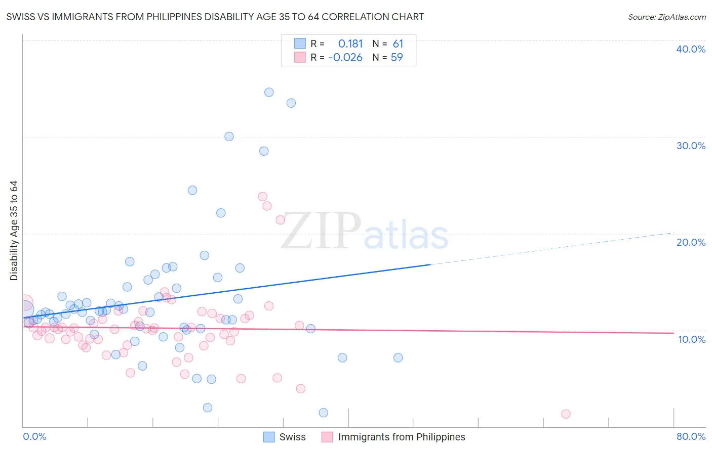 Swiss vs Immigrants from Philippines Disability Age 35 to 64