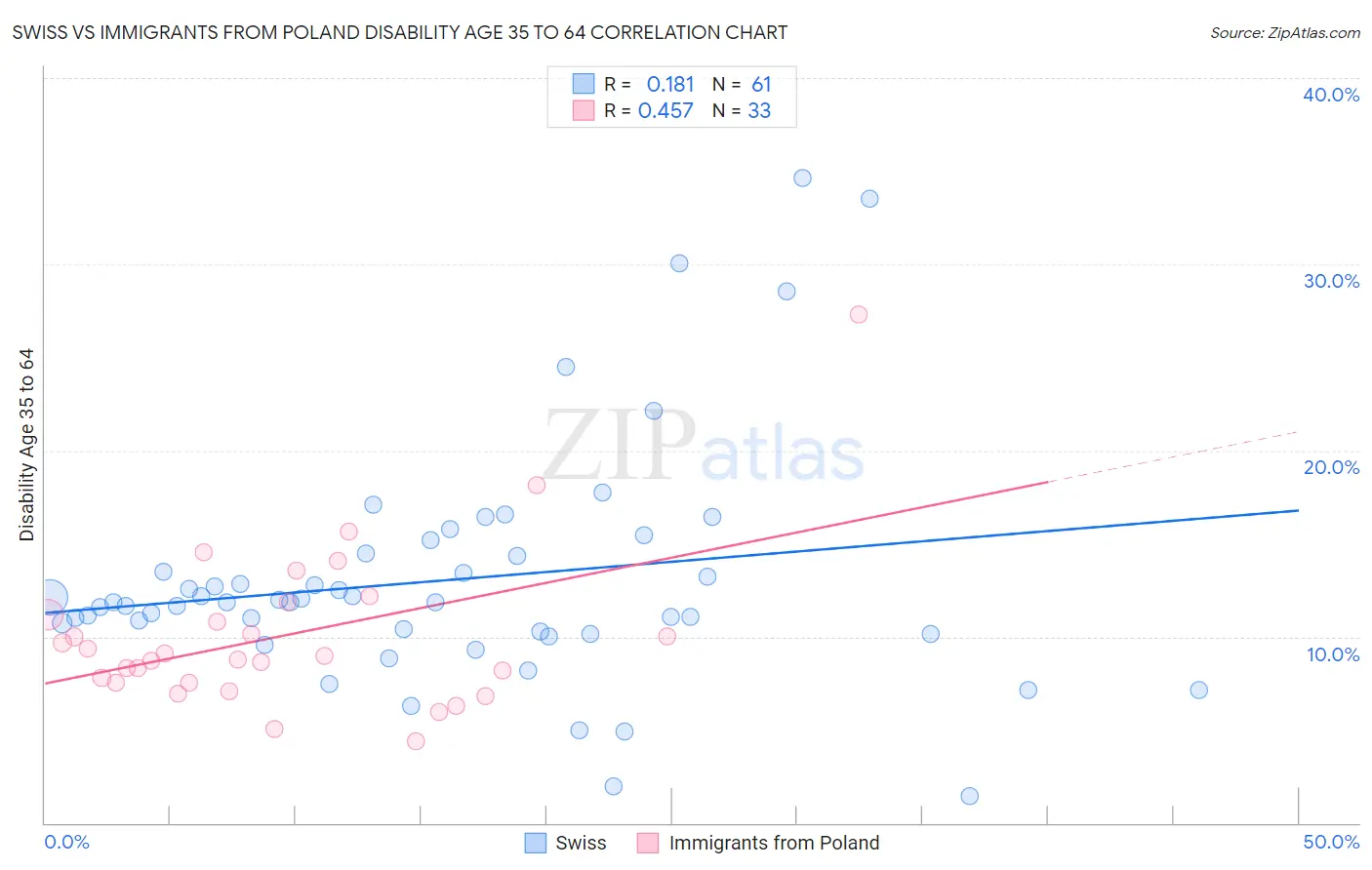 Swiss vs Immigrants from Poland Disability Age 35 to 64