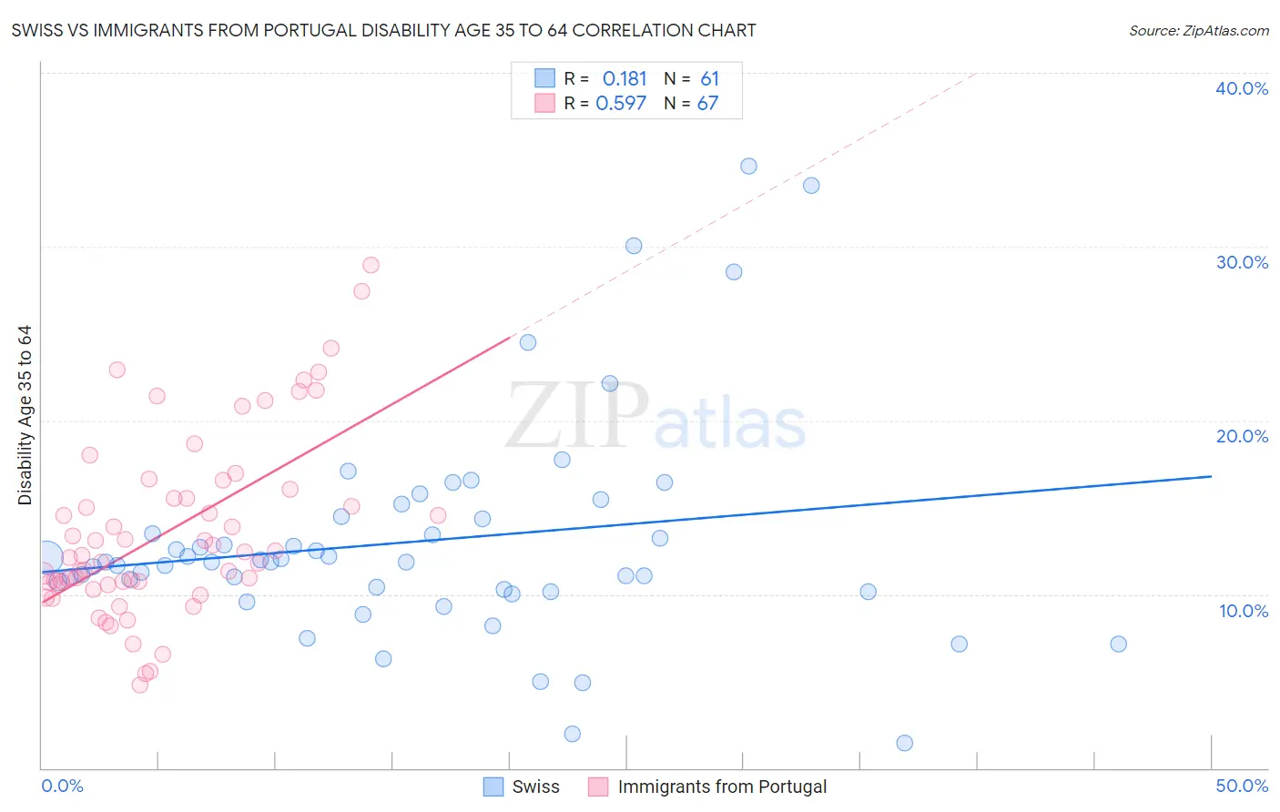 Swiss vs Immigrants from Portugal Disability Age 35 to 64