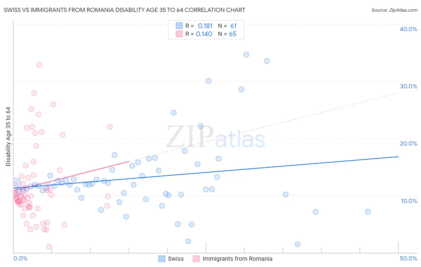 Swiss vs Immigrants from Romania Disability Age 35 to 64