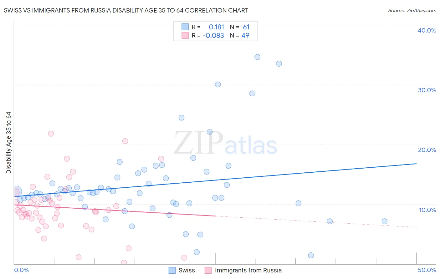 Swiss vs Immigrants from Russia Disability Age 35 to 64