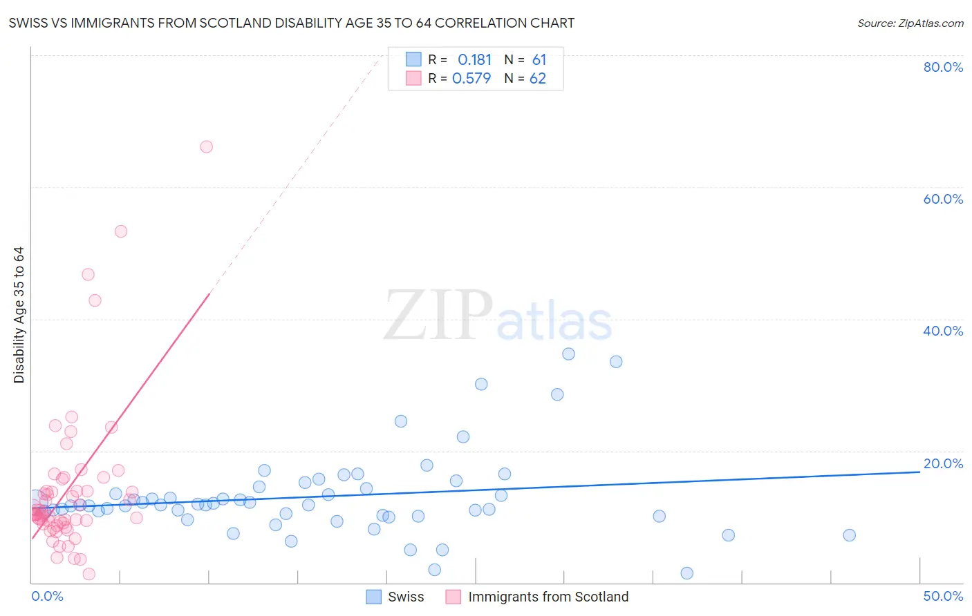Swiss vs Immigrants from Scotland Disability Age 35 to 64