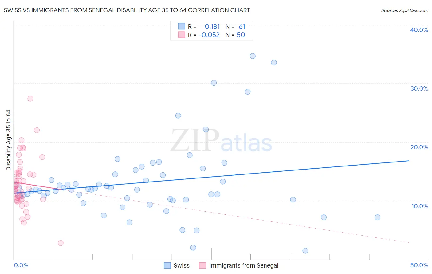 Swiss vs Immigrants from Senegal Disability Age 35 to 64