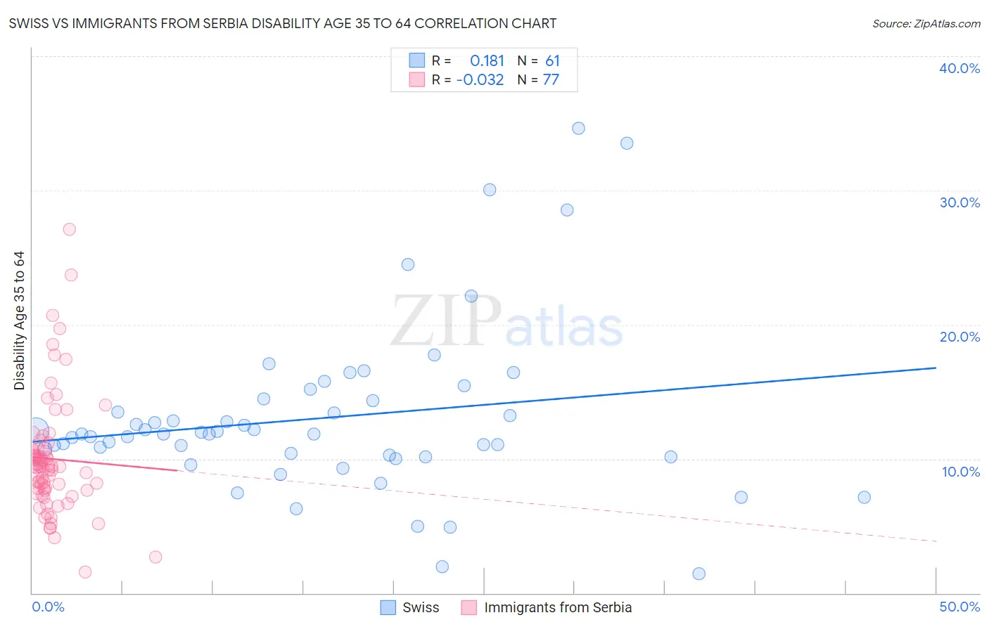 Swiss vs Immigrants from Serbia Disability Age 35 to 64