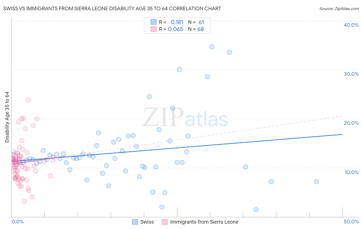 Swiss vs Immigrants from Sierra Leone Disability Age 35 to 64