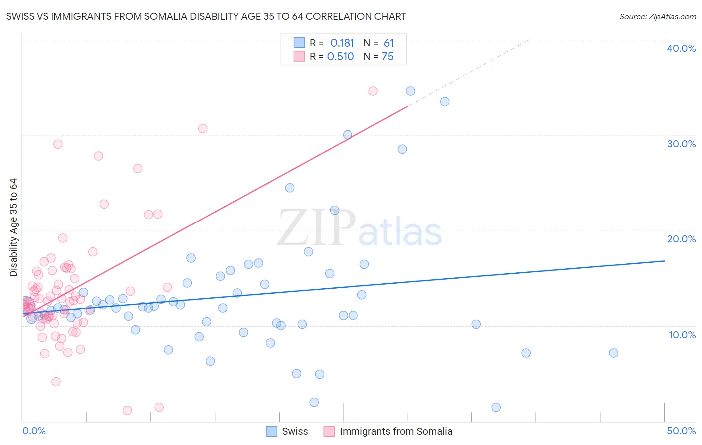 Swiss vs Immigrants from Somalia Disability Age 35 to 64