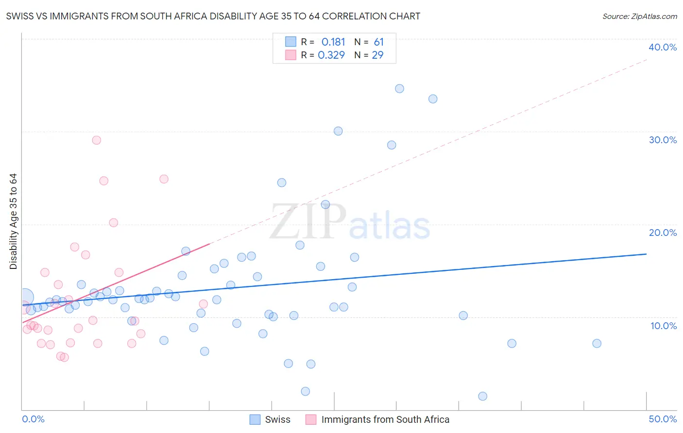 Swiss vs Immigrants from South Africa Disability Age 35 to 64