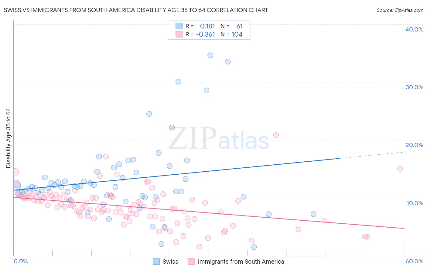 Swiss vs Immigrants from South America Disability Age 35 to 64