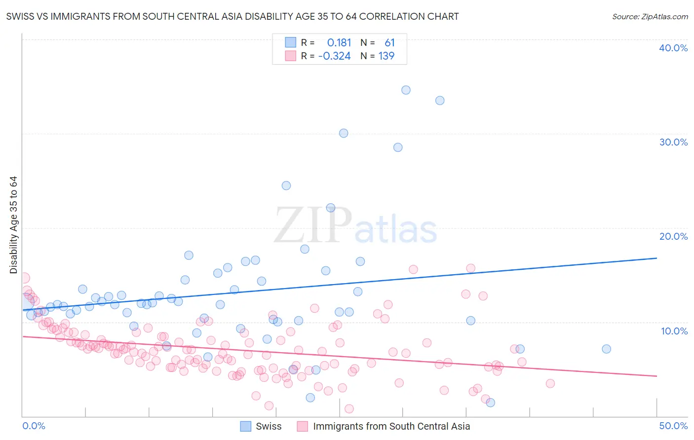 Swiss vs Immigrants from South Central Asia Disability Age 35 to 64