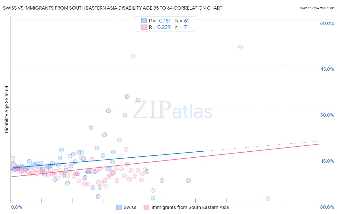 Swiss vs Immigrants from South Eastern Asia Disability Age 35 to 64