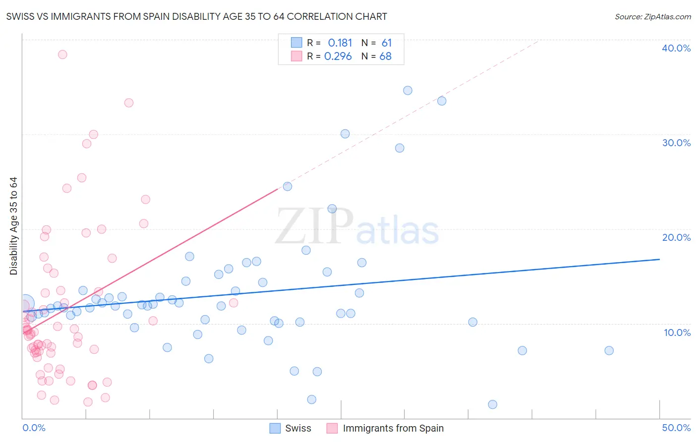 Swiss vs Immigrants from Spain Disability Age 35 to 64