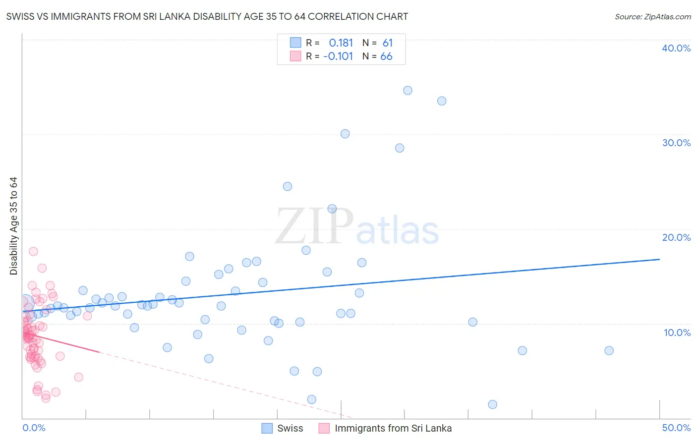 Swiss vs Immigrants from Sri Lanka Disability Age 35 to 64