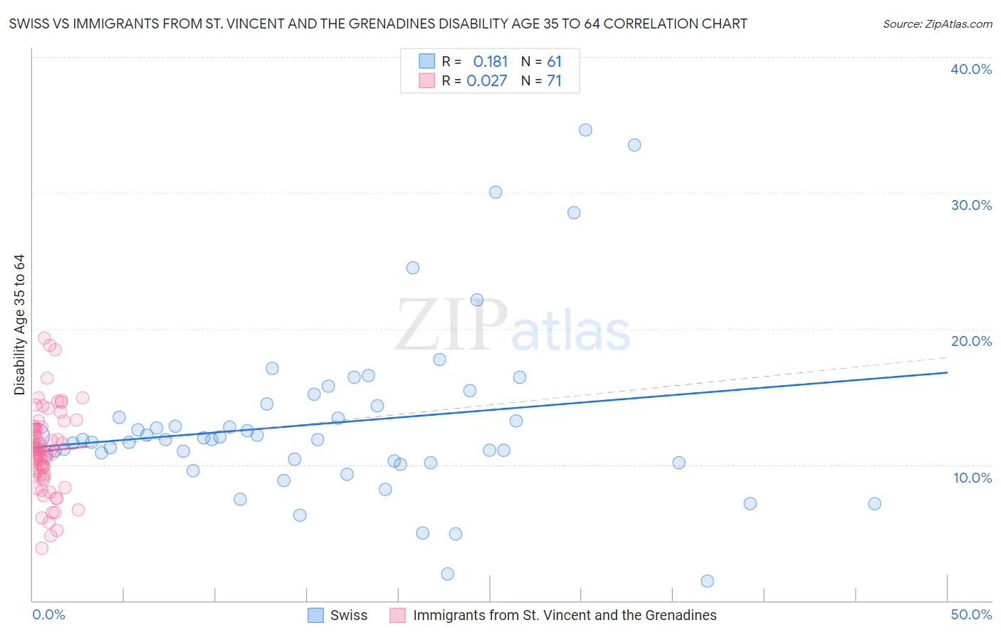 Swiss vs Immigrants from St. Vincent and the Grenadines Disability Age 35 to 64