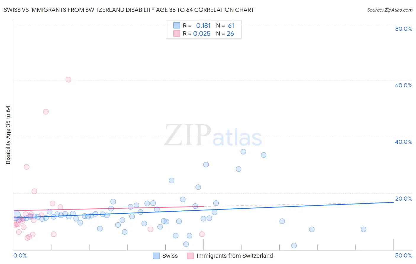 Swiss vs Immigrants from Switzerland Disability Age 35 to 64