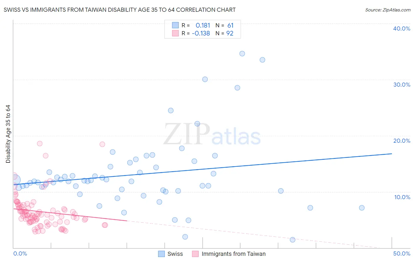 Swiss vs Immigrants from Taiwan Disability Age 35 to 64