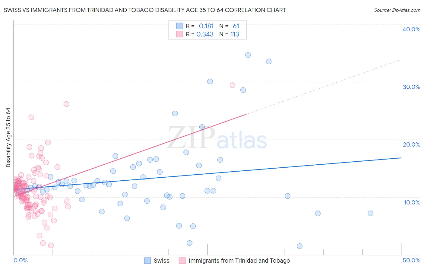 Swiss vs Immigrants from Trinidad and Tobago Disability Age 35 to 64