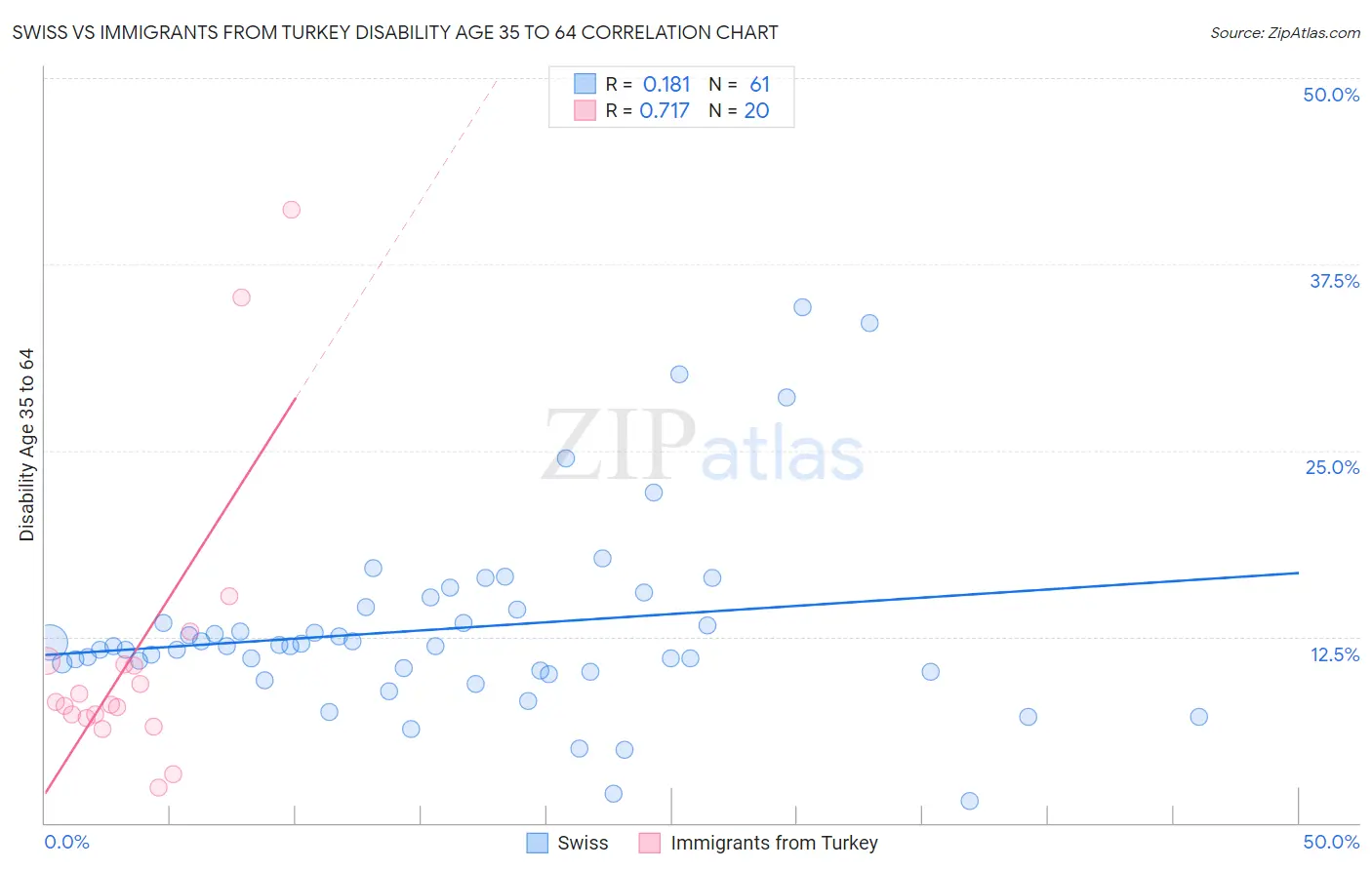 Swiss vs Immigrants from Turkey Disability Age 35 to 64