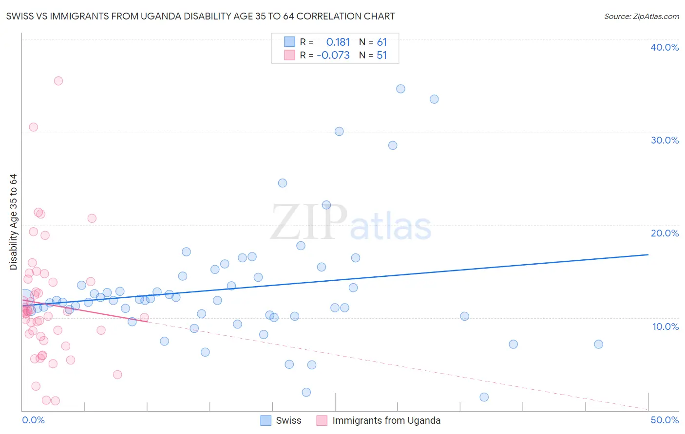 Swiss vs Immigrants from Uganda Disability Age 35 to 64
