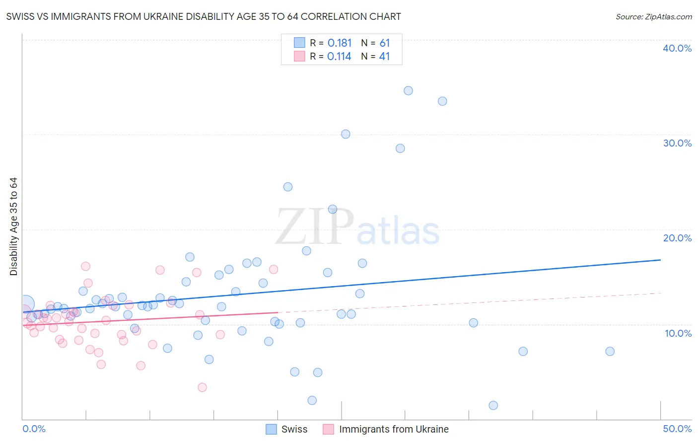 Swiss vs Immigrants from Ukraine Disability Age 35 to 64