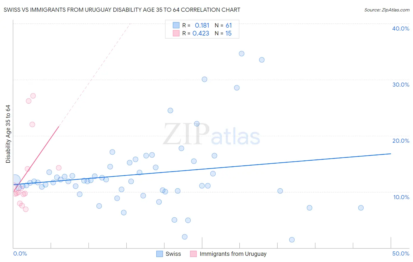 Swiss vs Immigrants from Uruguay Disability Age 35 to 64