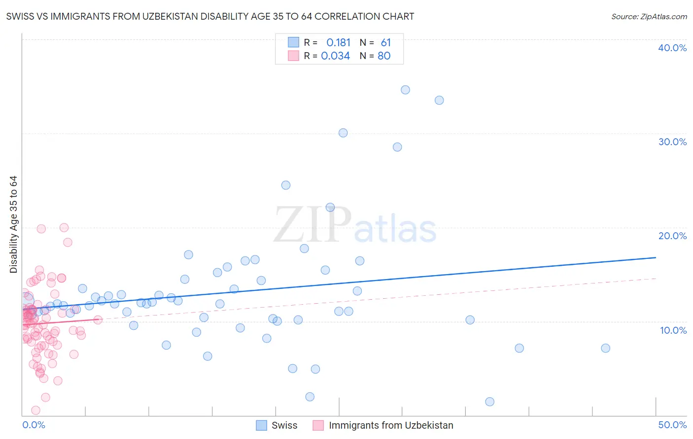 Swiss vs Immigrants from Uzbekistan Disability Age 35 to 64