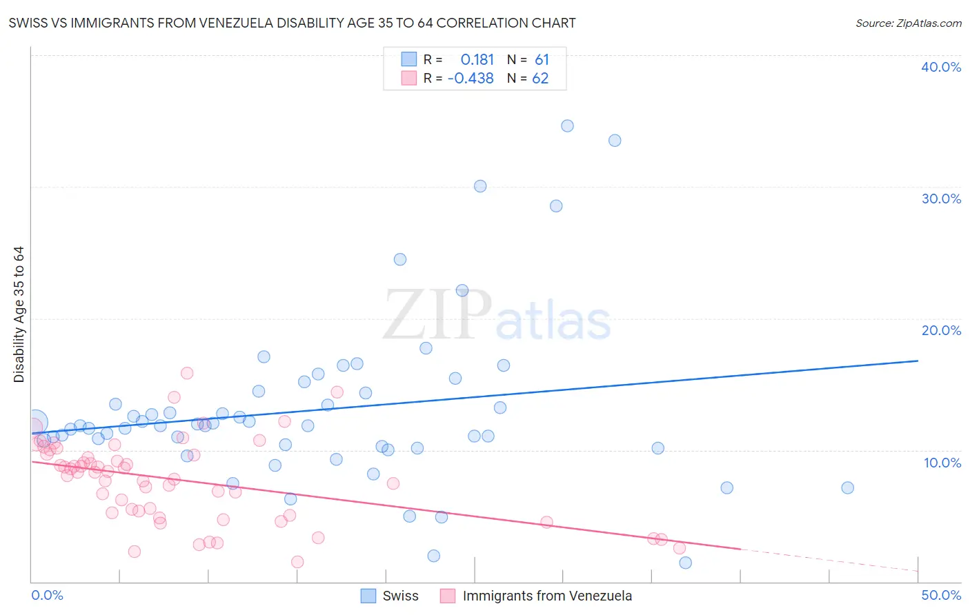 Swiss vs Immigrants from Venezuela Disability Age 35 to 64