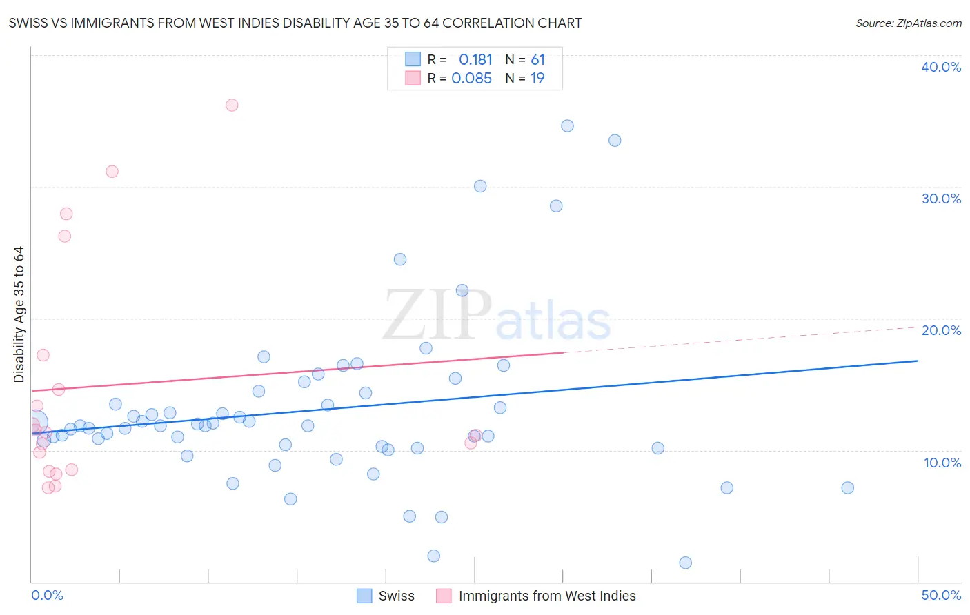 Swiss vs Immigrants from West Indies Disability Age 35 to 64