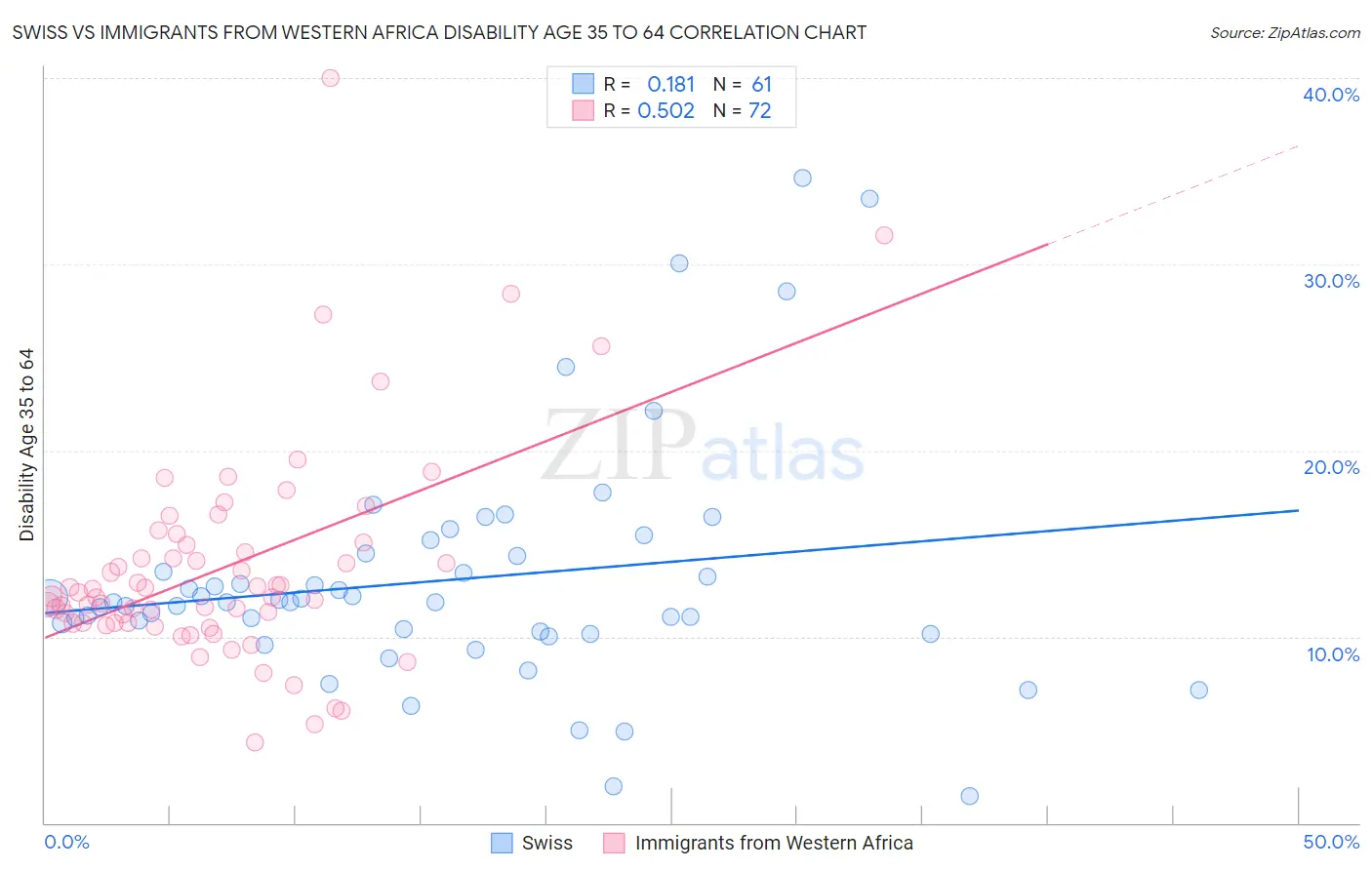 Swiss vs Immigrants from Western Africa Disability Age 35 to 64