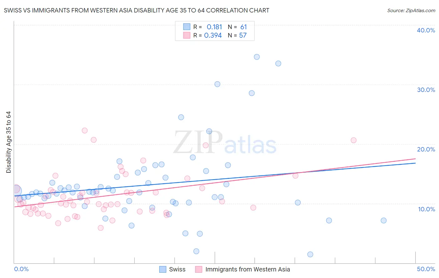Swiss vs Immigrants from Western Asia Disability Age 35 to 64