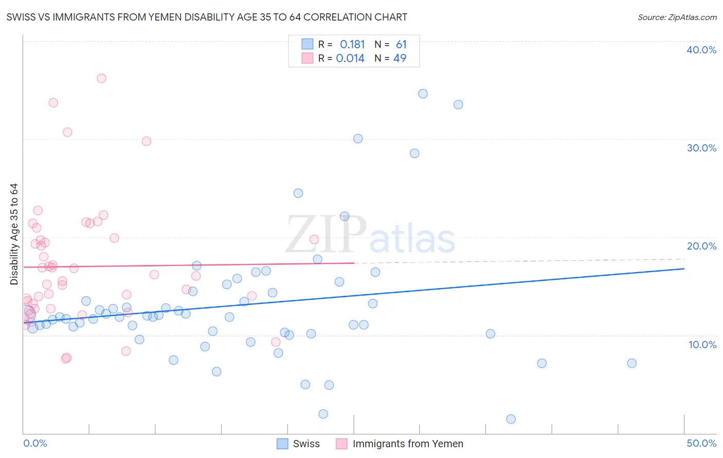 Swiss vs Immigrants from Yemen Disability Age 35 to 64