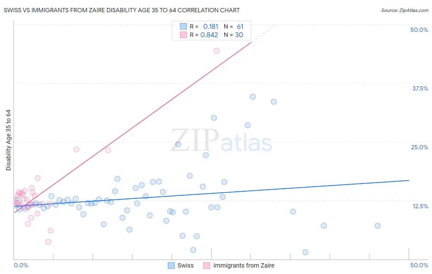 Swiss vs Immigrants from Zaire Disability Age 35 to 64