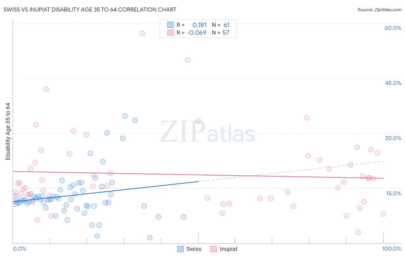 Swiss vs Inupiat Disability Age 35 to 64