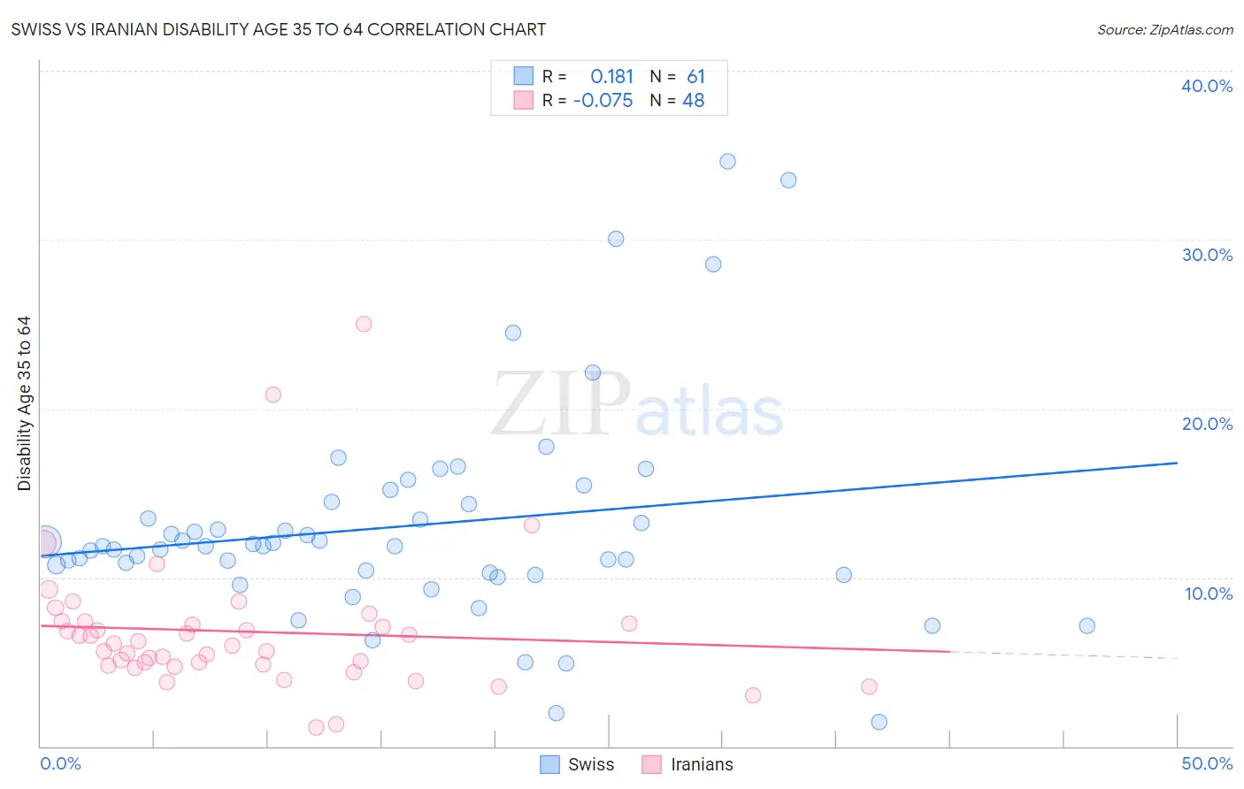 Swiss vs Iranian Disability Age 35 to 64