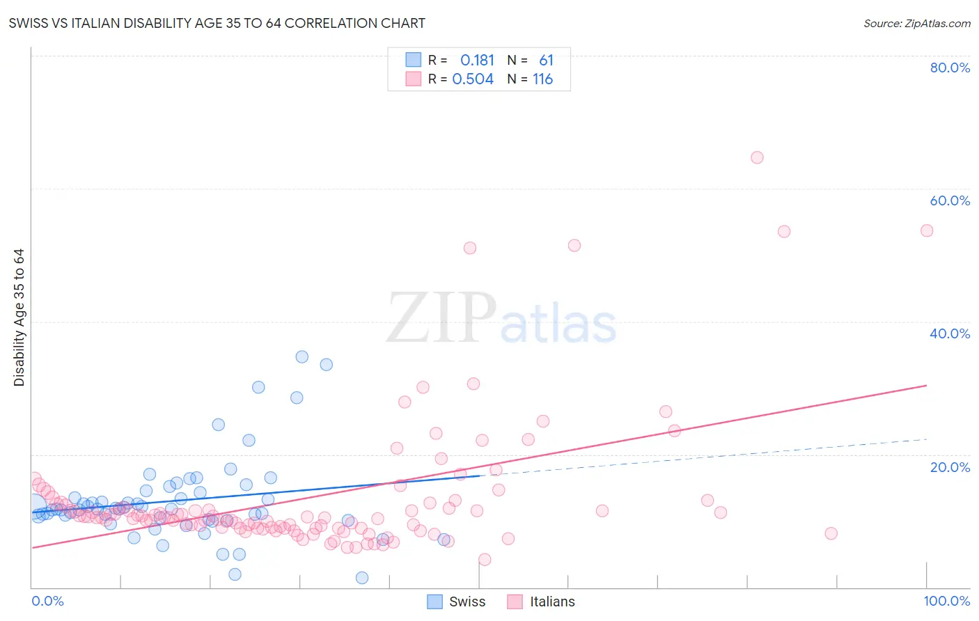 Swiss vs Italian Disability Age 35 to 64