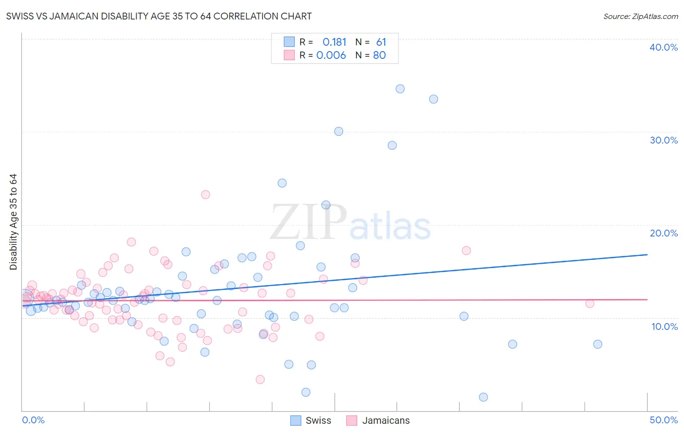 Swiss vs Jamaican Disability Age 35 to 64