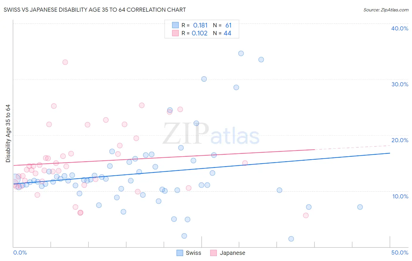 Swiss vs Japanese Disability Age 35 to 64