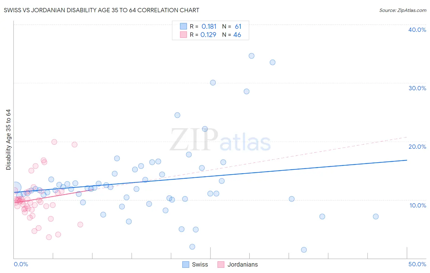 Swiss vs Jordanian Disability Age 35 to 64