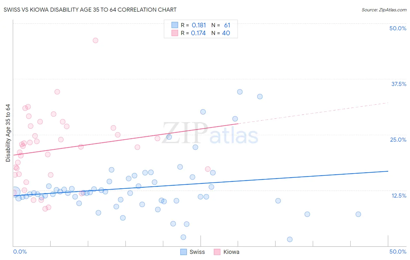 Swiss vs Kiowa Disability Age 35 to 64